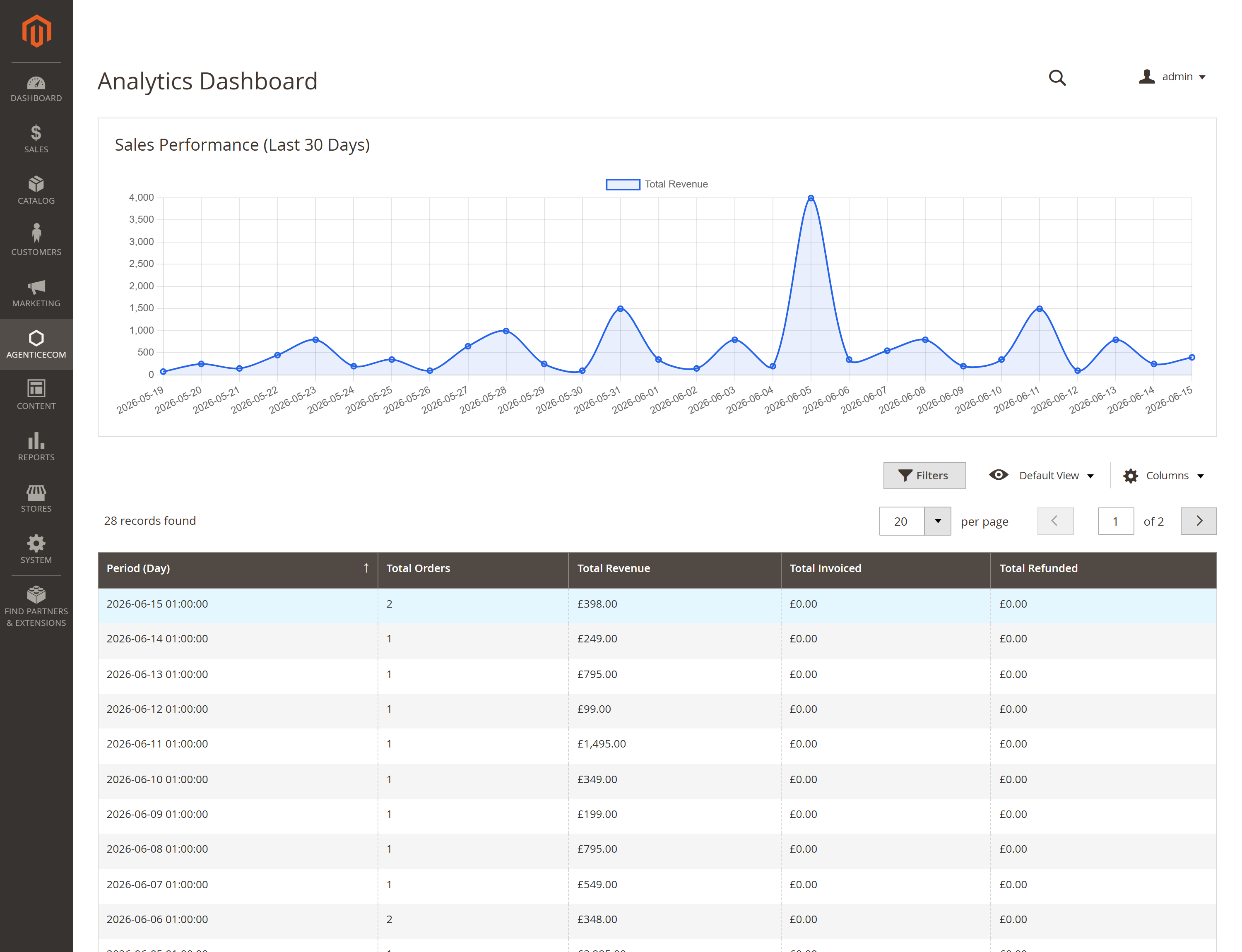 Analytics dashboard